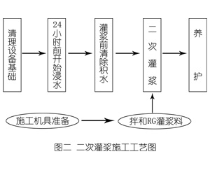 长岭灌浆料施工工艺—文字完整版